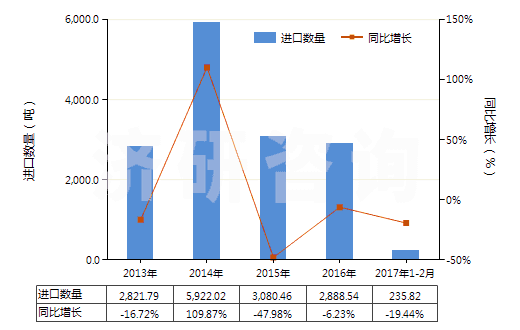 2013-2017年2月中國其他含硅量少于99.99%的硅(HS28046900)進(jìn)口量及增速統(tǒng)計(jì)
